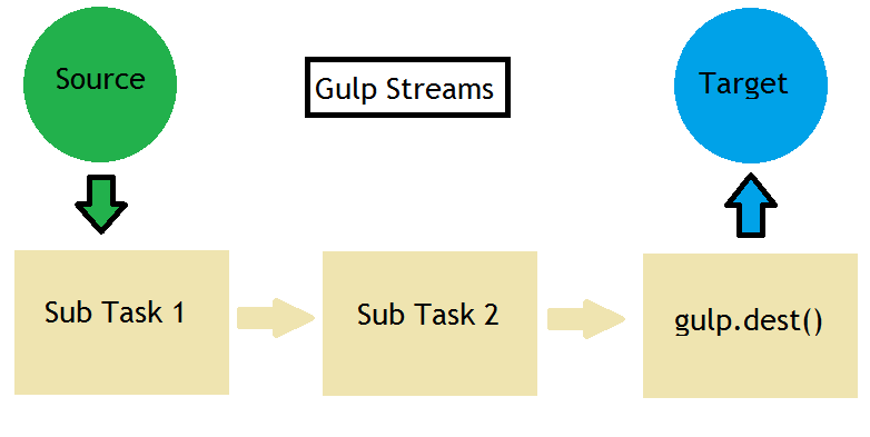 gulp-streams