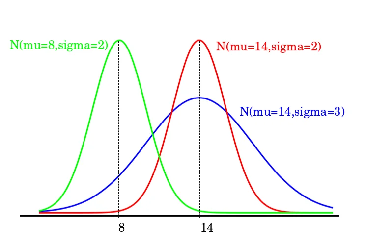 Data Distributions