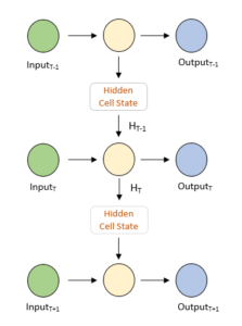 Recurrent Neural Networks - Wisdom Geek