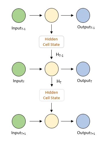 Recurrent Neural Networks