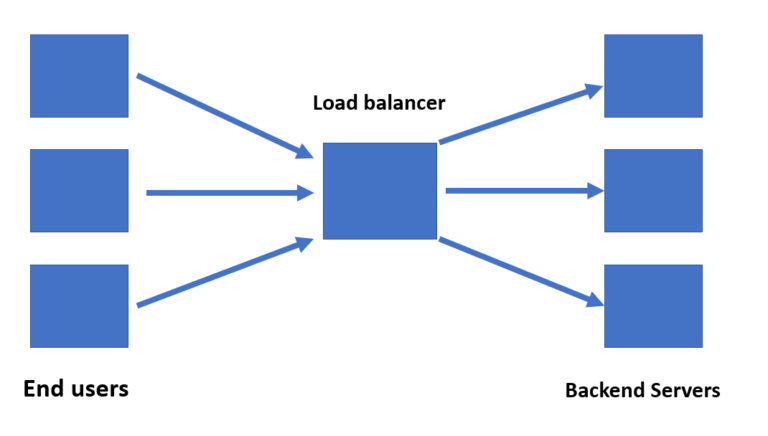 load balancing server